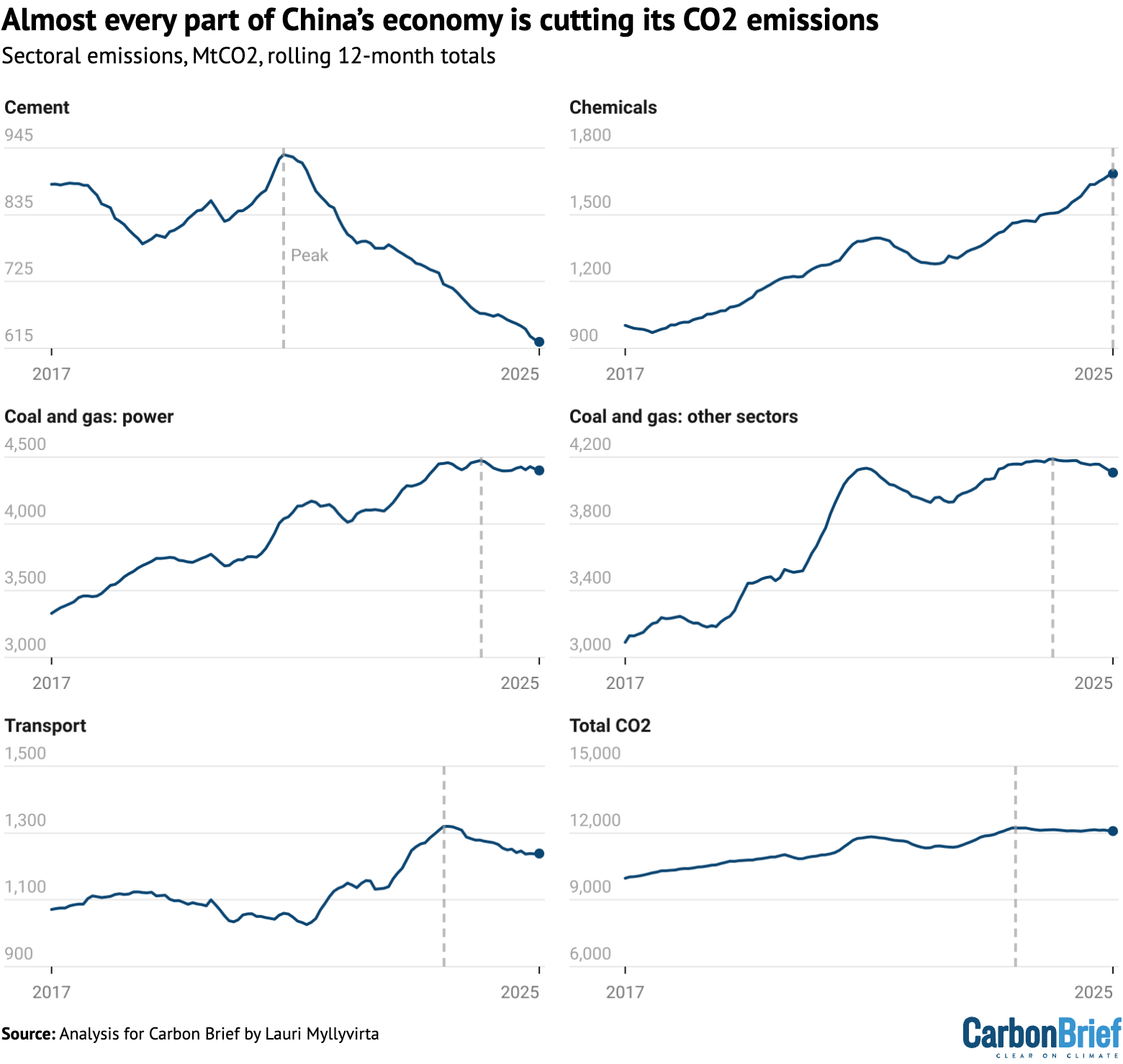Sectoral emissions from fossil fuels and cement, million tonnes of CO2, rolling 12-month totals.