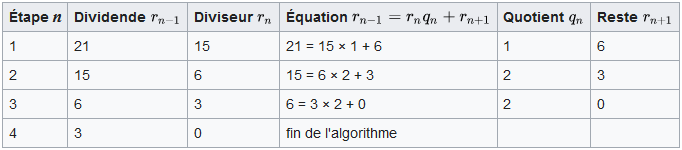 Nom : tableau_pgcd.png
Affichages : 38985
Taille : 7,6 Ko