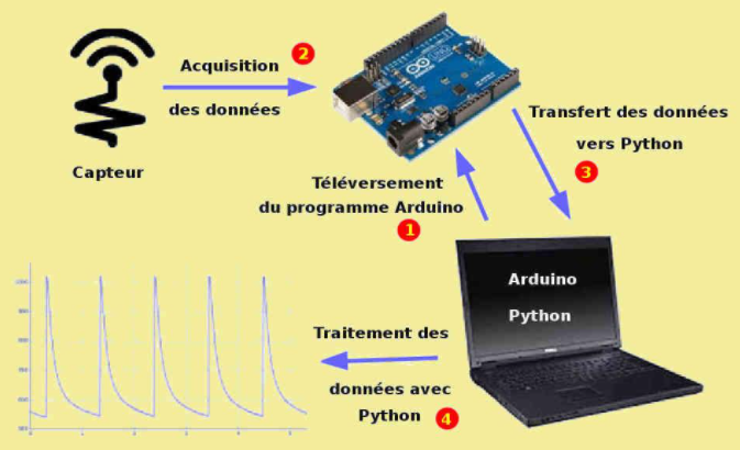 Nom : arduino-python.PNG
Affichages : 387837
Taille : 299,7 Ko