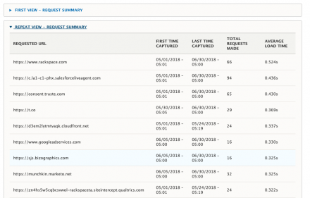 Request Summary Example