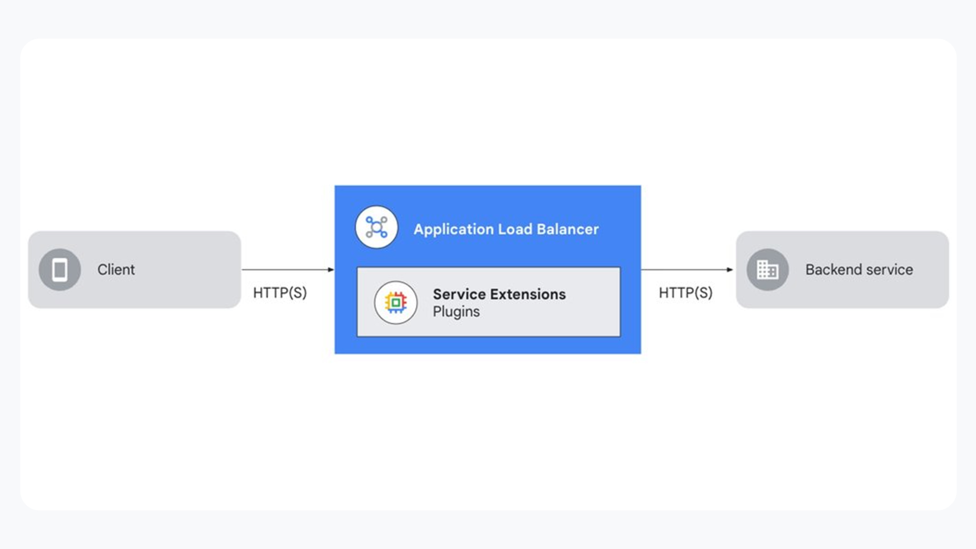 diagrama do balanceador de carga de aplicativo e das extensões de serviço