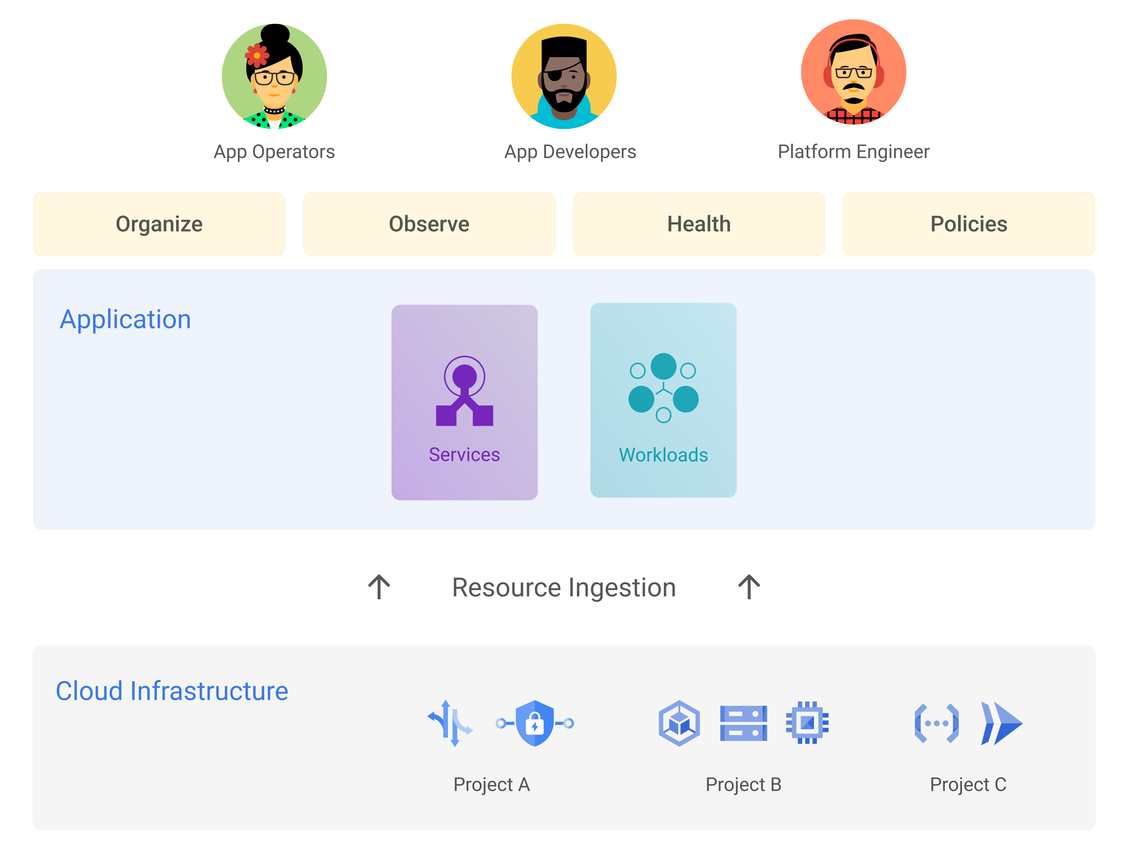 App Hub workings diagram