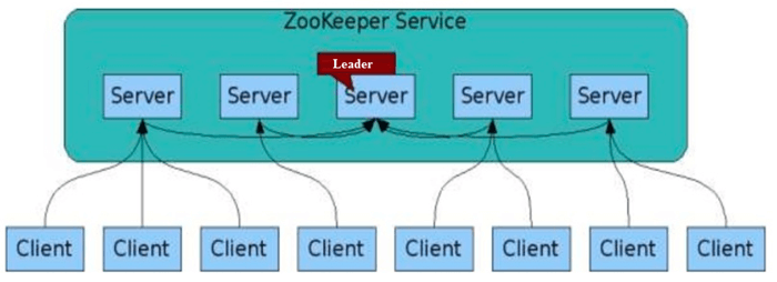 Archiδομή του ZooKeeper
