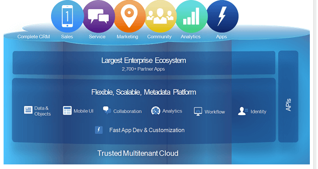 Salesforce Archiδομή
