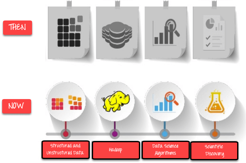 Evolution of DataSciences