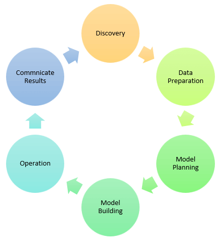 Data Science Process