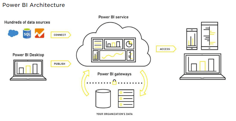 Archiδομή του Power BI