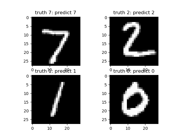 Παράδειγμα Ταξινόμησης Εικόνων με PyTorch
