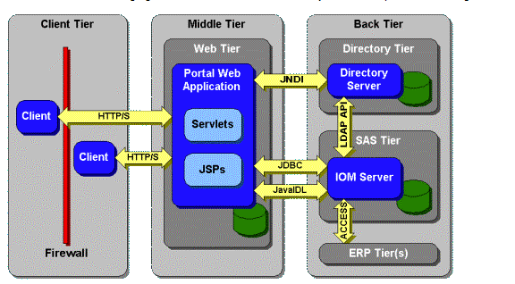 SAS Architecture