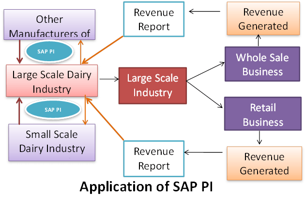 ความเข้าใจ SAP PI/PO พร้อมตัวอย่าง