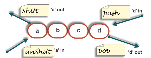 Fonctions de tableau en Perl