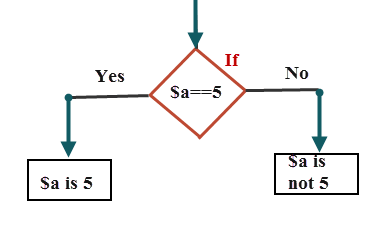 Dรฉclarations conditionnelles Perl