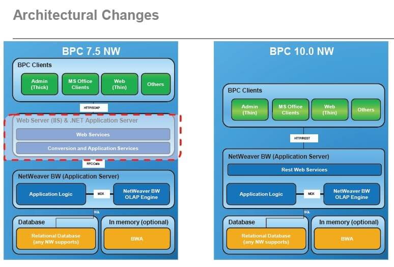 SAP BPC Architecture