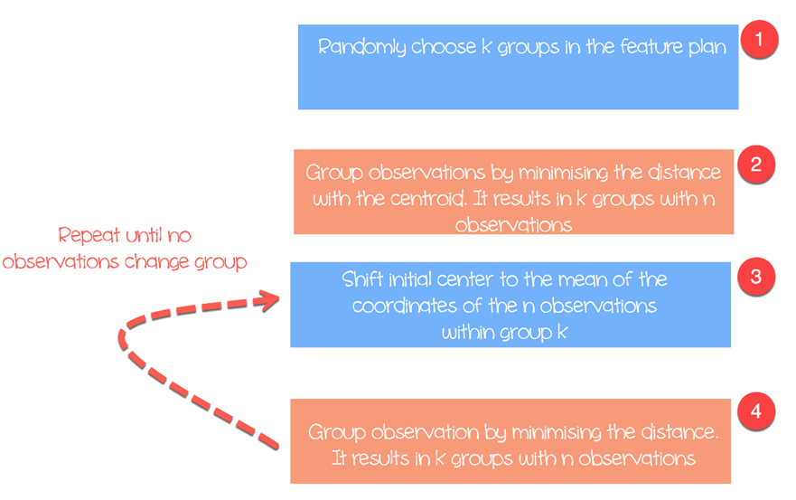 K-means Algorithm