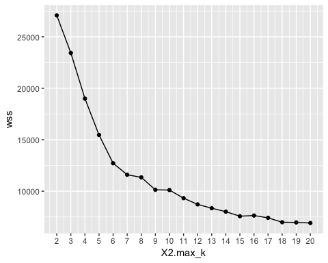 Optimal k