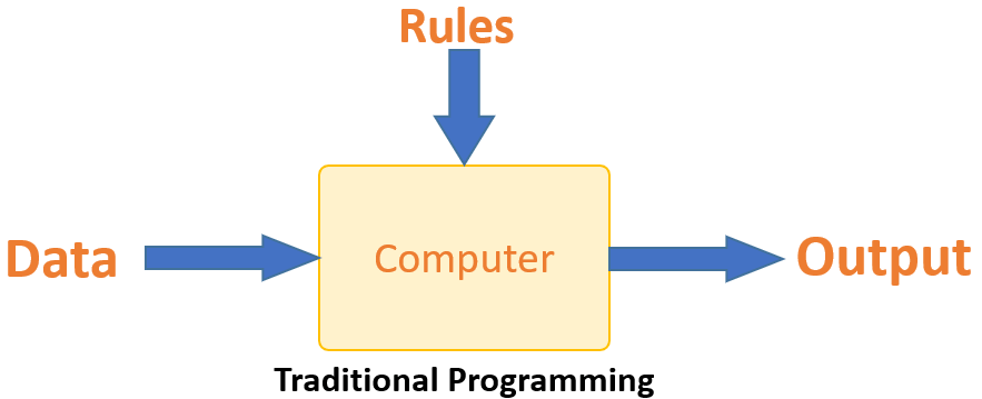 Traditional Programming