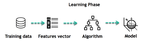 Machine Learning Work