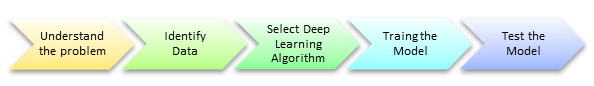 Deep Learning Process