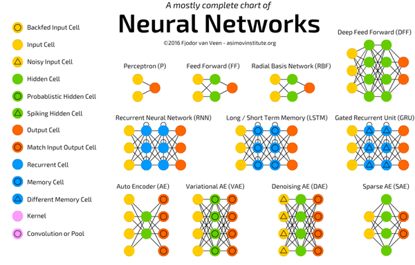 Types of Deep Learning Networks