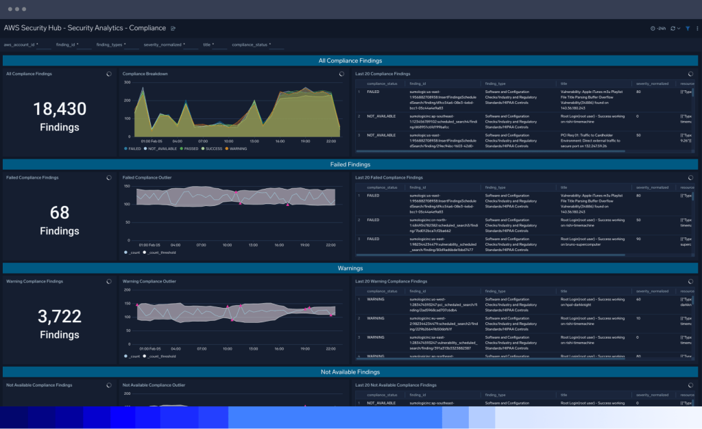 Compliance and Audit 4 dashboard Audit and compliance Security best practics