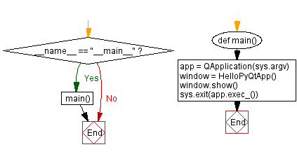 Flowchart: Python Python PyQt program - Display Hello, PyQt!.