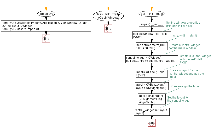 Flowchart: Python PyQt program - Display Hello, PyQt!.