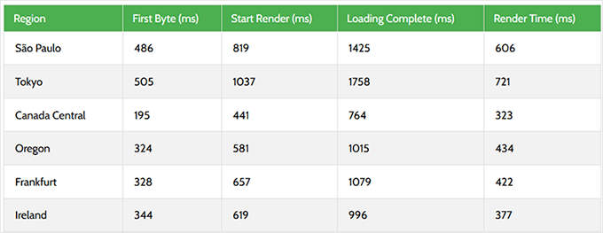 Scala Hosting server response time test Scala Hosting server response time test