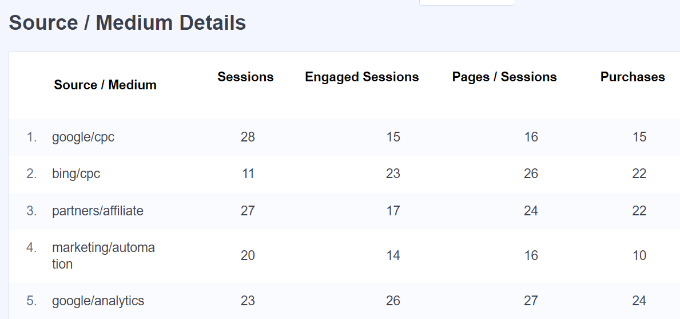 Source and medium details Source and medium details