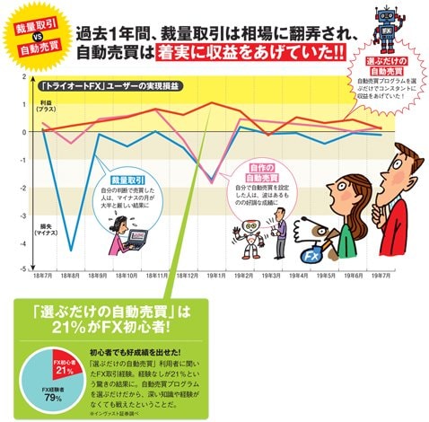 「トライオートFX」ユーザーの実現損益