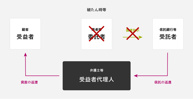 FX会社が破綻した場合の信託保全のスキーム