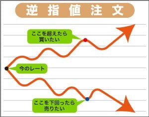逆指値注文のイメージ
