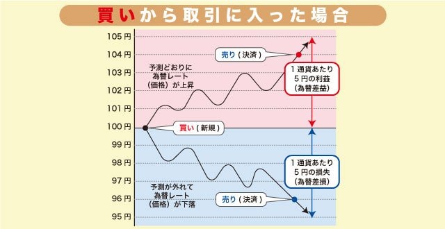 買いから入った場合の取引イメージ