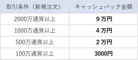 マニュアル注文の条件
