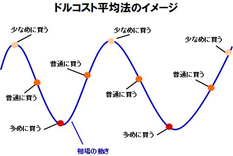 ドルコスト平均法のイメージ